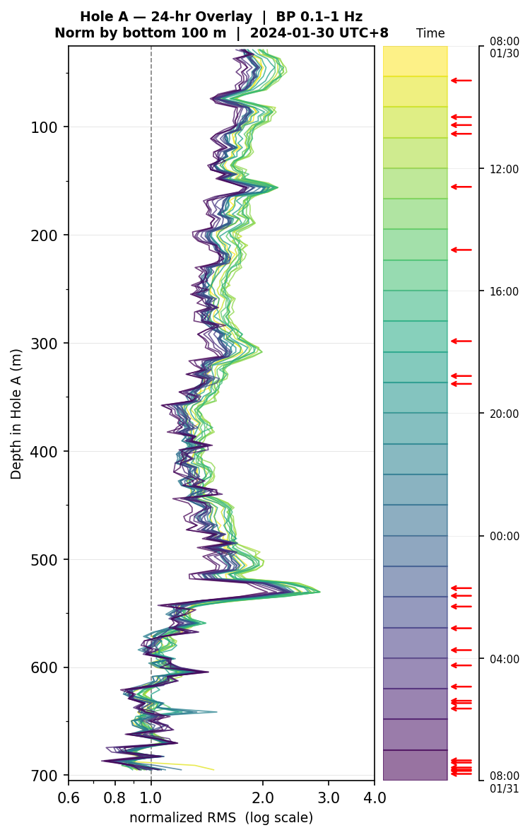Depth RMS overlay (Hole A)