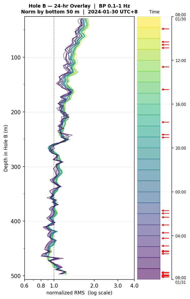 Depth RMS overlay (Hole B)