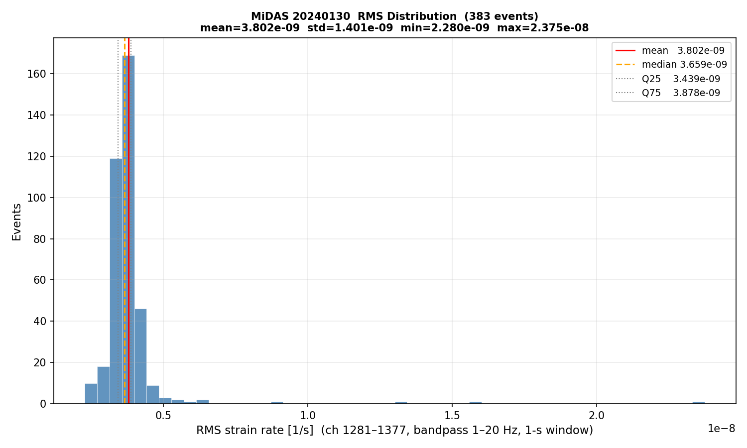 RMS histogram (all events)