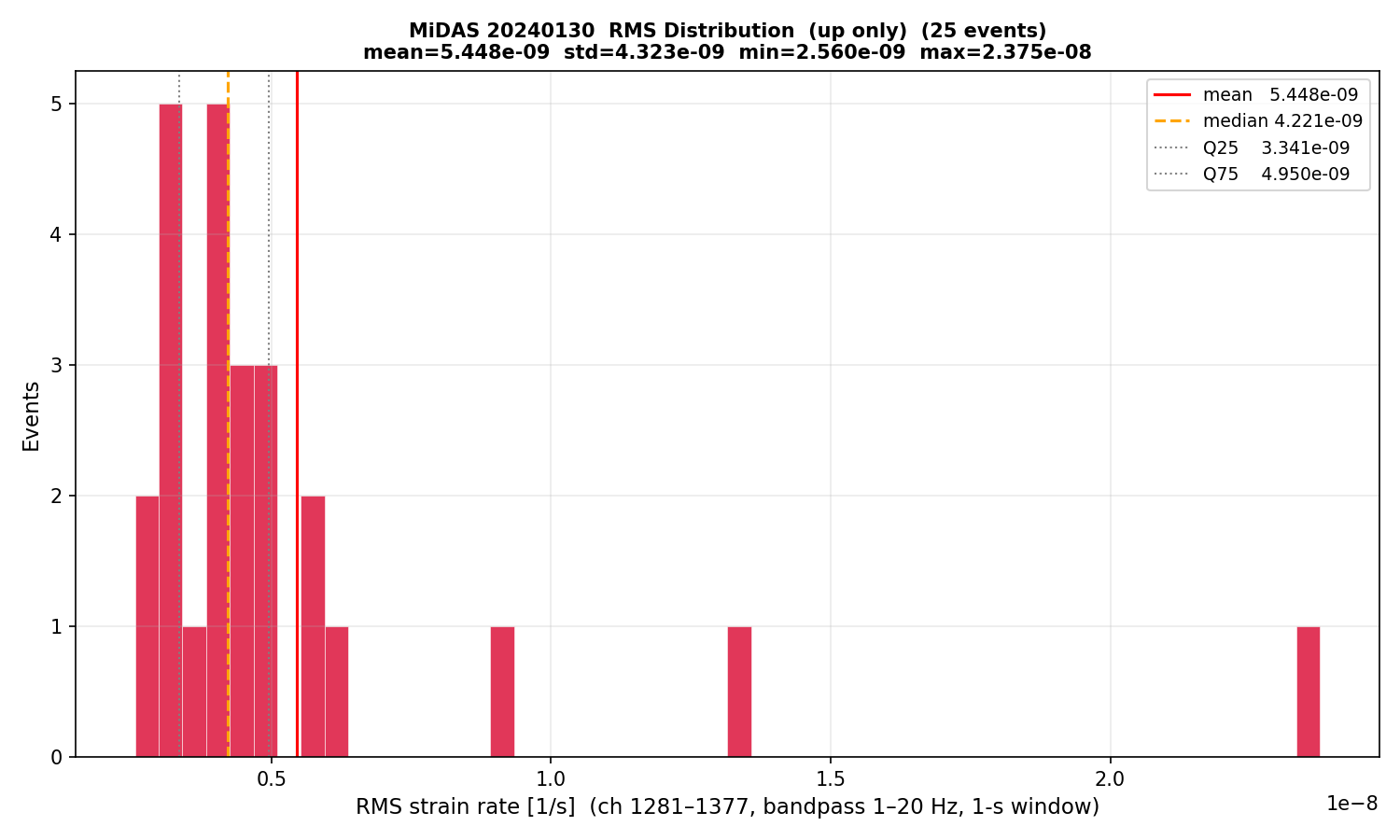 RMS histogram (up events only)