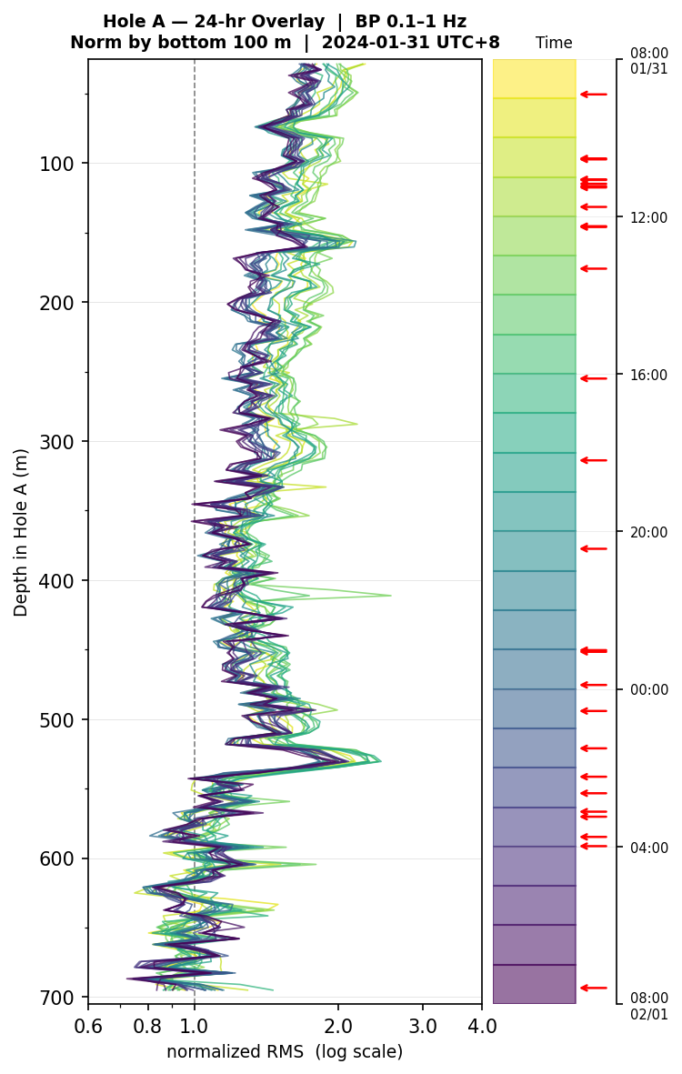 Depth RMS overlay (Hole A)