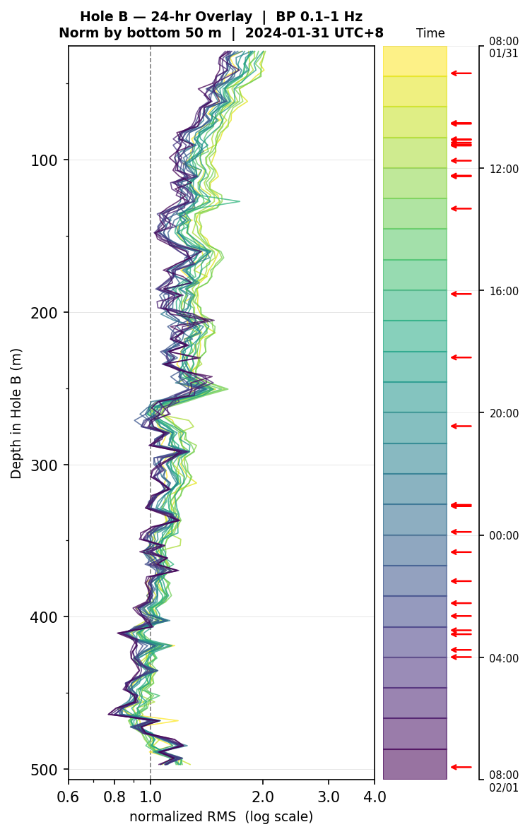 Depth RMS overlay (Hole B)