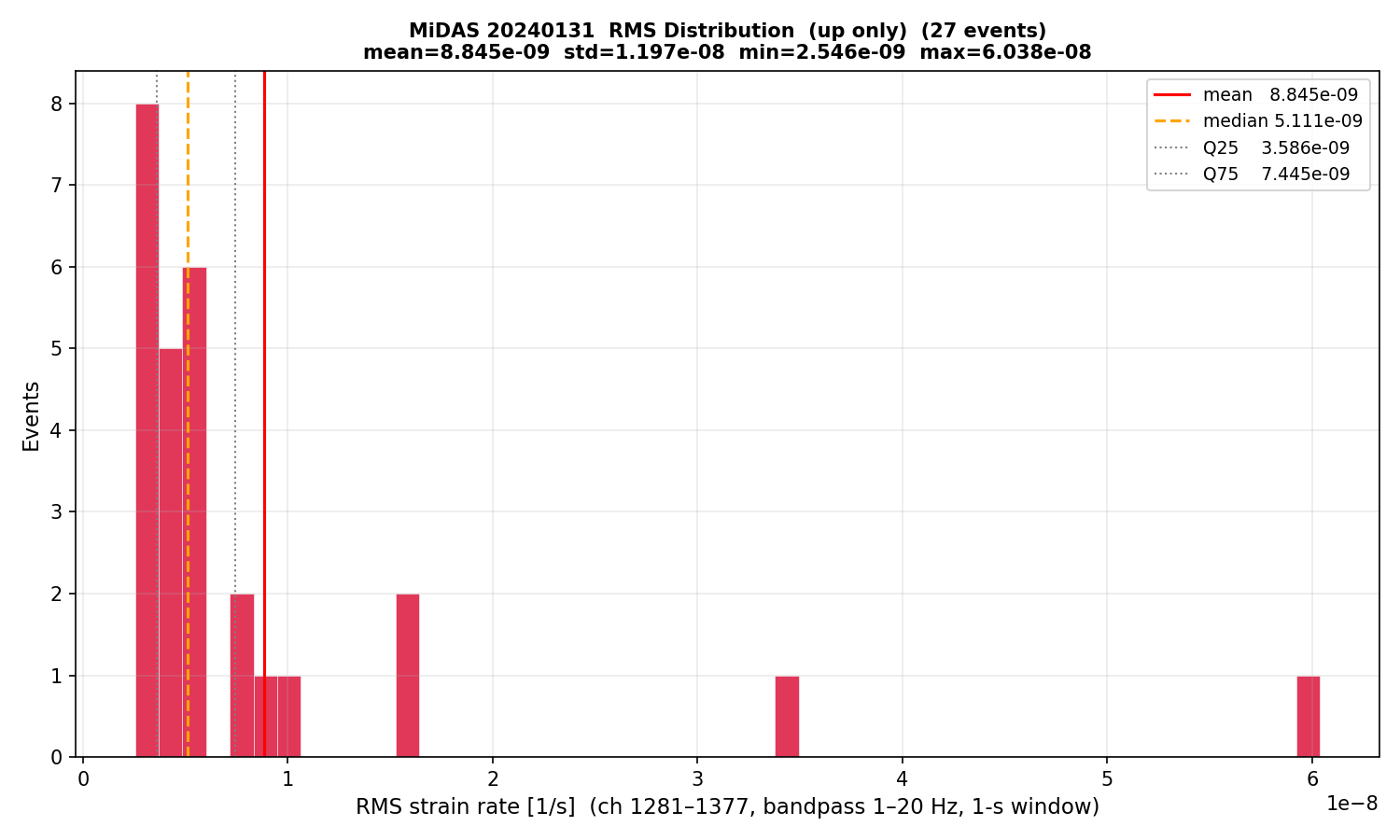 RMS histogram (up events only)