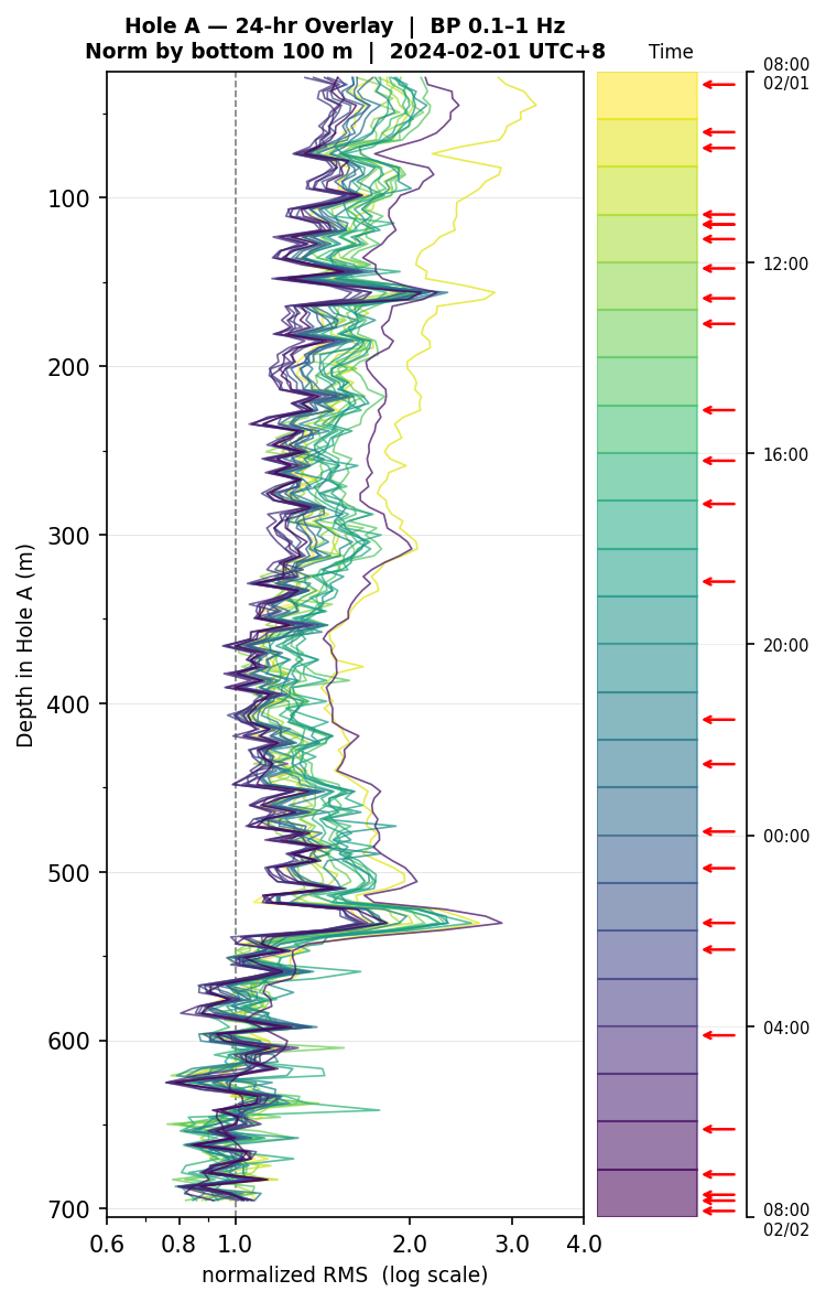 Depth RMS overlay (Hole A)