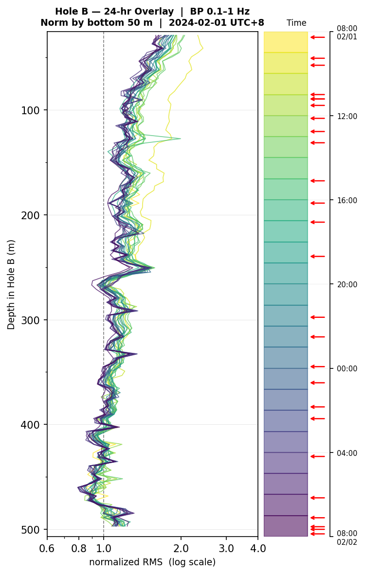 Depth RMS overlay (Hole B)