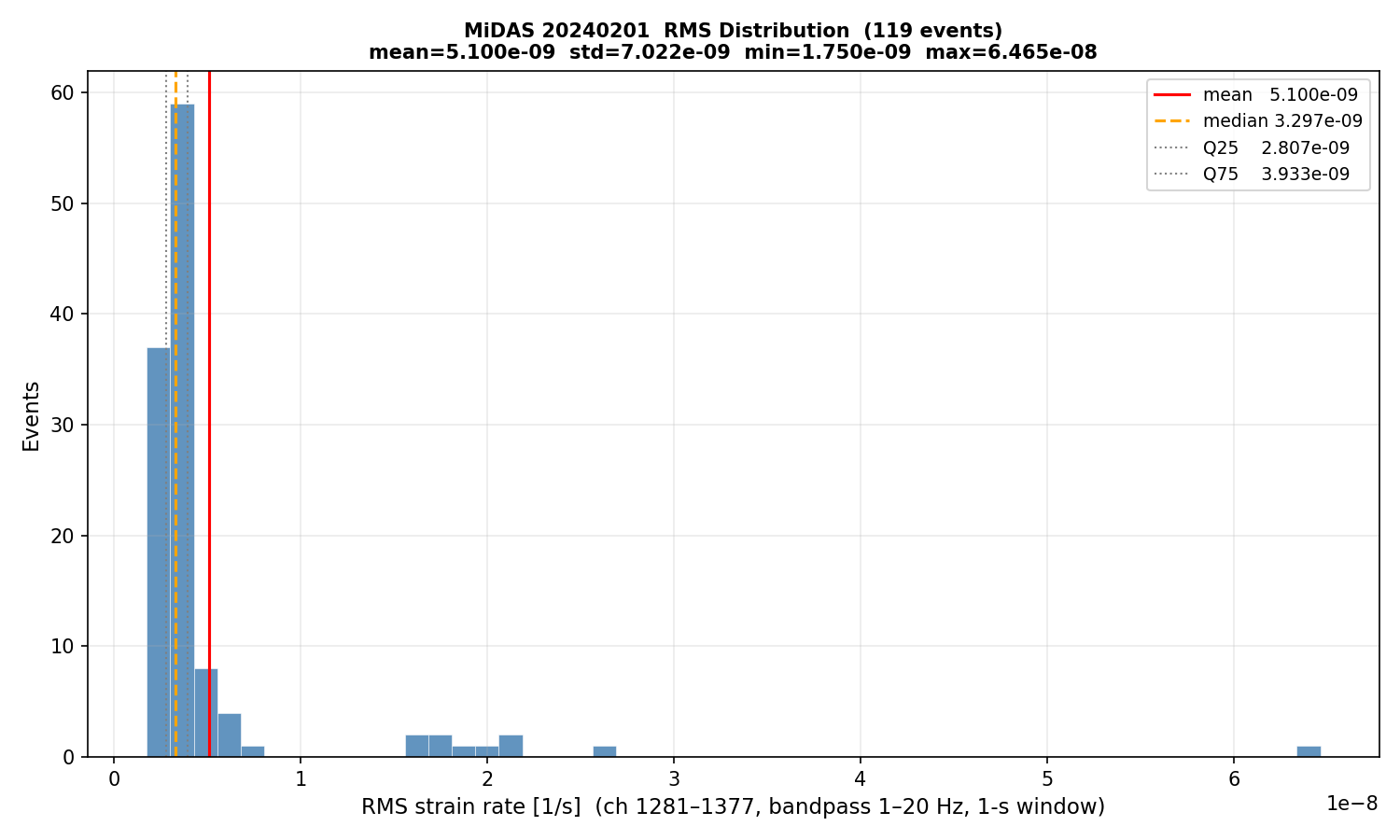 RMS histogram (all events)