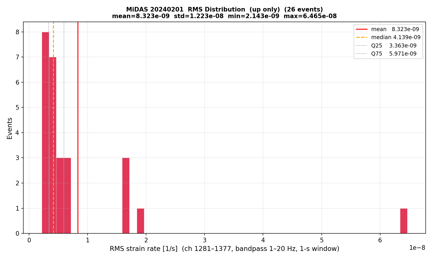 RMS histogram (up events only)