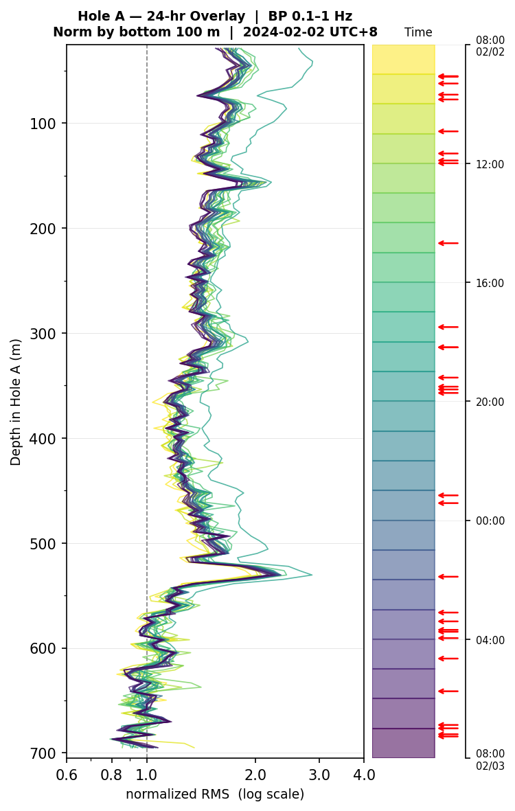 Depth RMS overlay (Hole A)