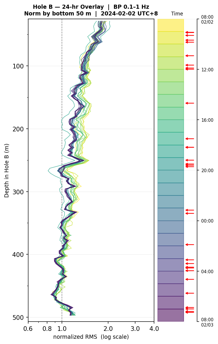 Depth RMS overlay (Hole B)