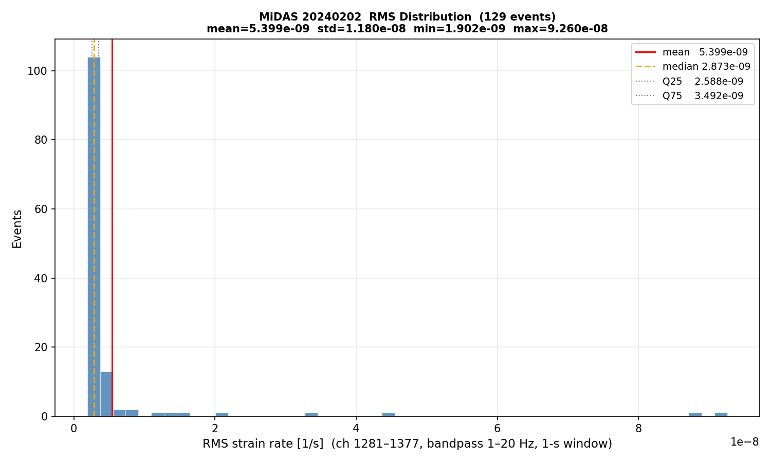 RMS histogram (all events)