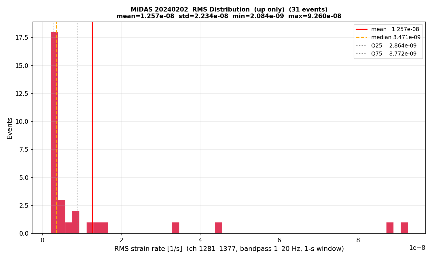 RMS histogram (up events only)