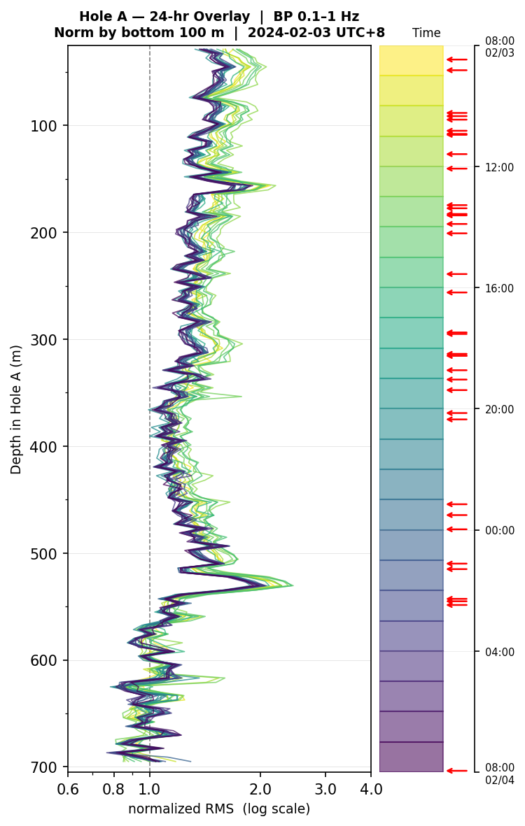 Depth RMS overlay (Hole A)