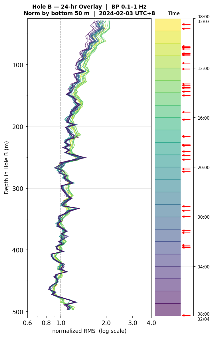 Depth RMS overlay (Hole B)
