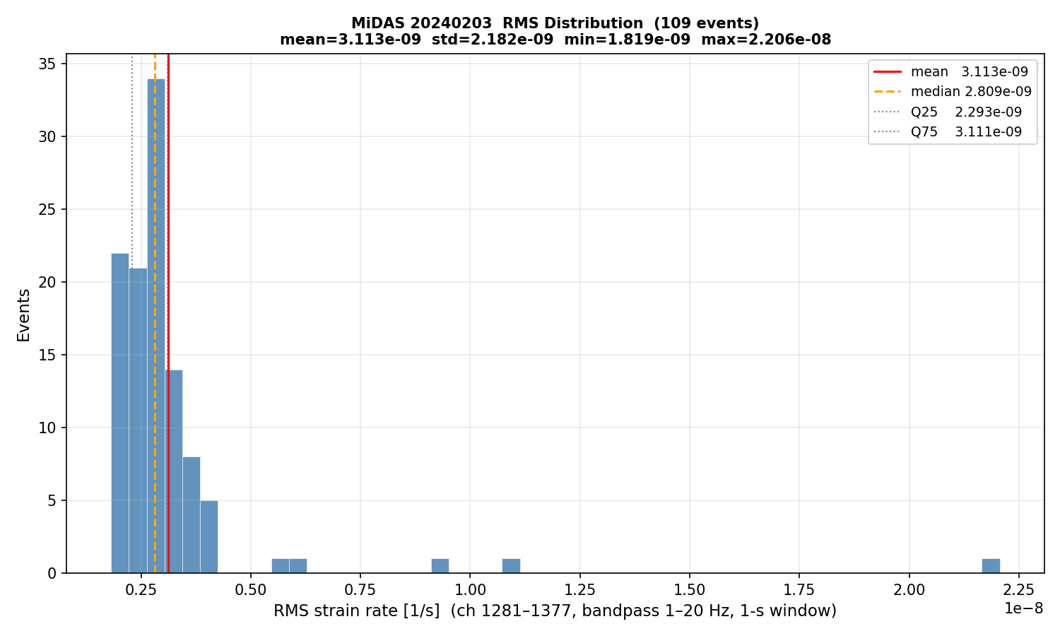 RMS histogram (all events)