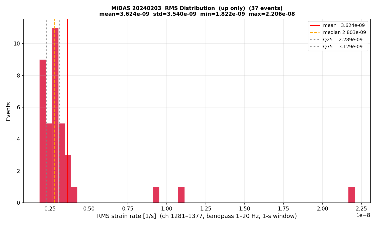 RMS histogram (up events only)