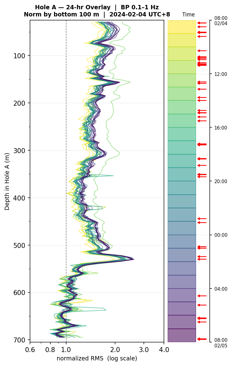 Depth RMS overlay (Hole A)