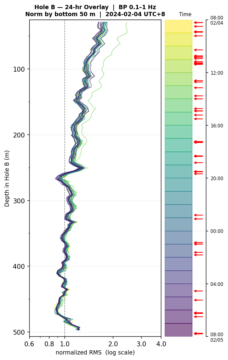 Depth RMS overlay (Hole B)