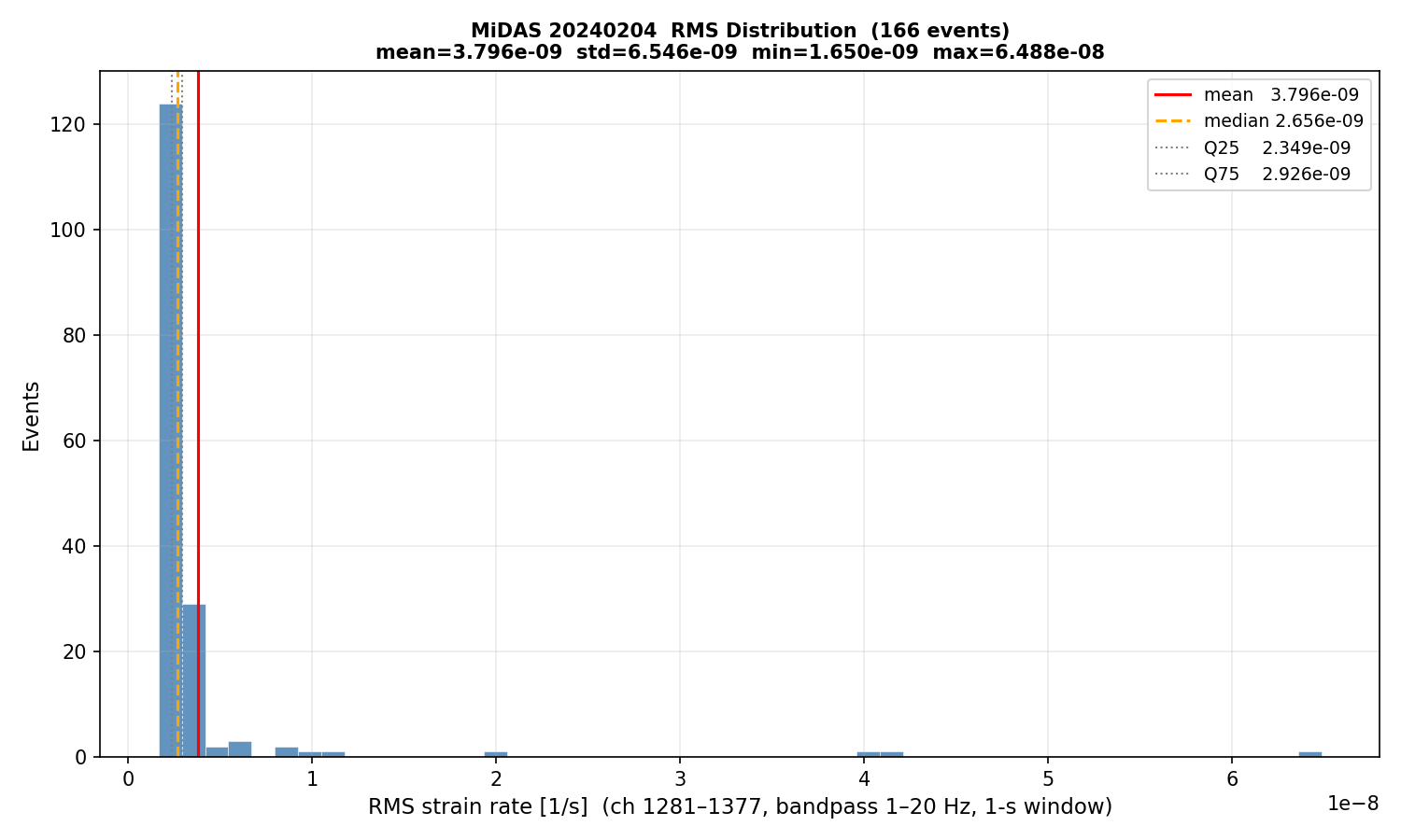 RMS histogram (all events)