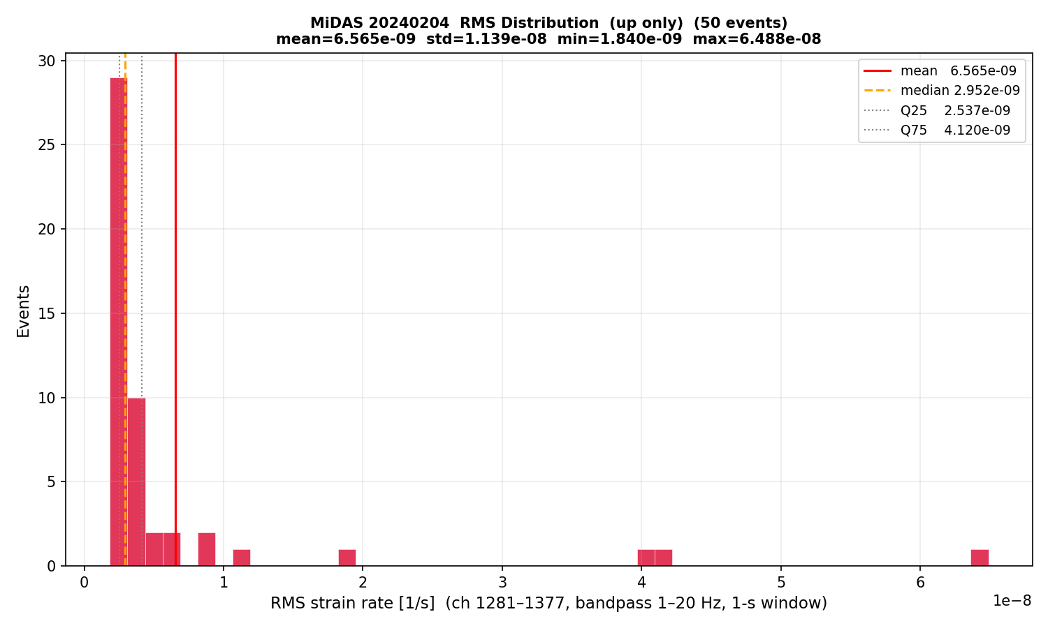 RMS histogram (up events only)