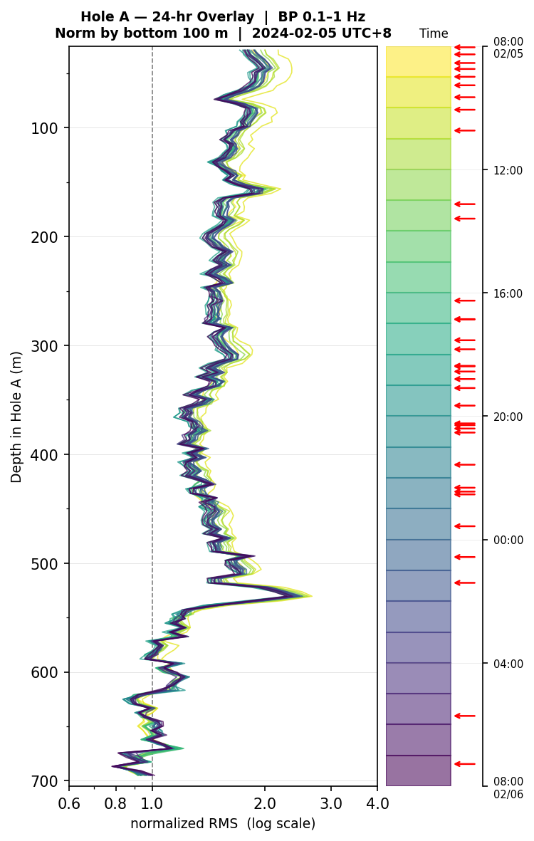Depth RMS overlay (Hole A)