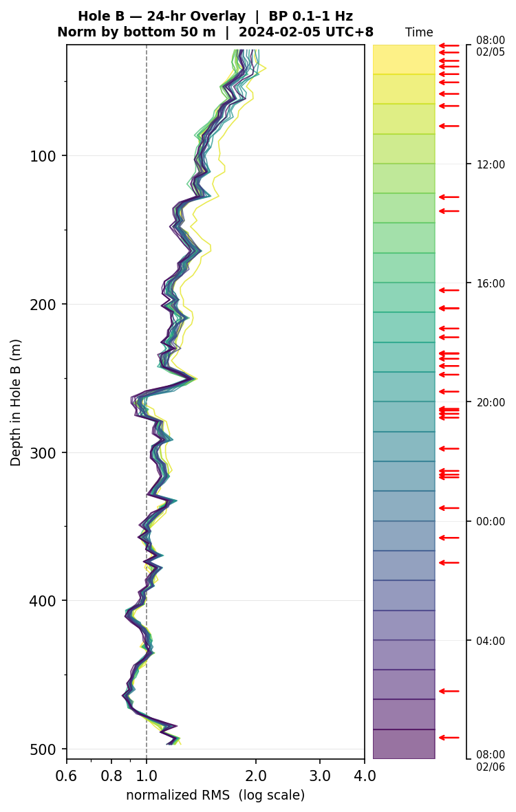 Depth RMS overlay (Hole B)