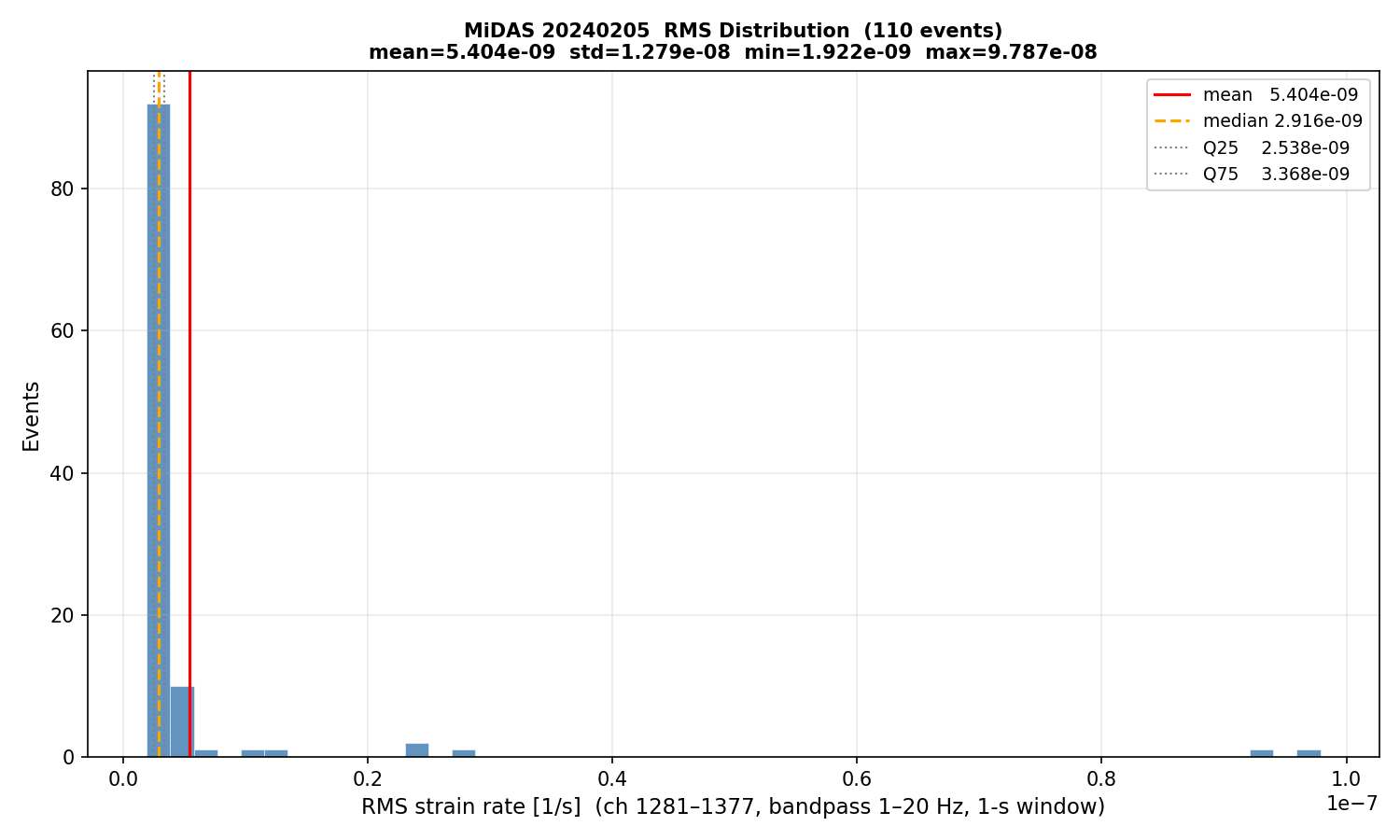 RMS histogram (all events)