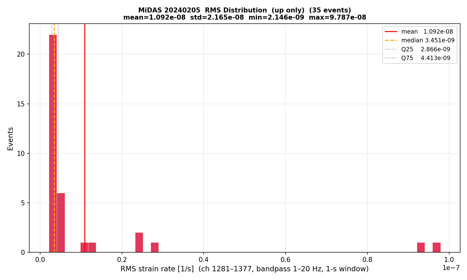 RMS histogram (up events only)