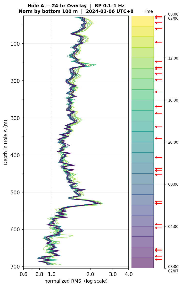 Depth RMS overlay (Hole A)