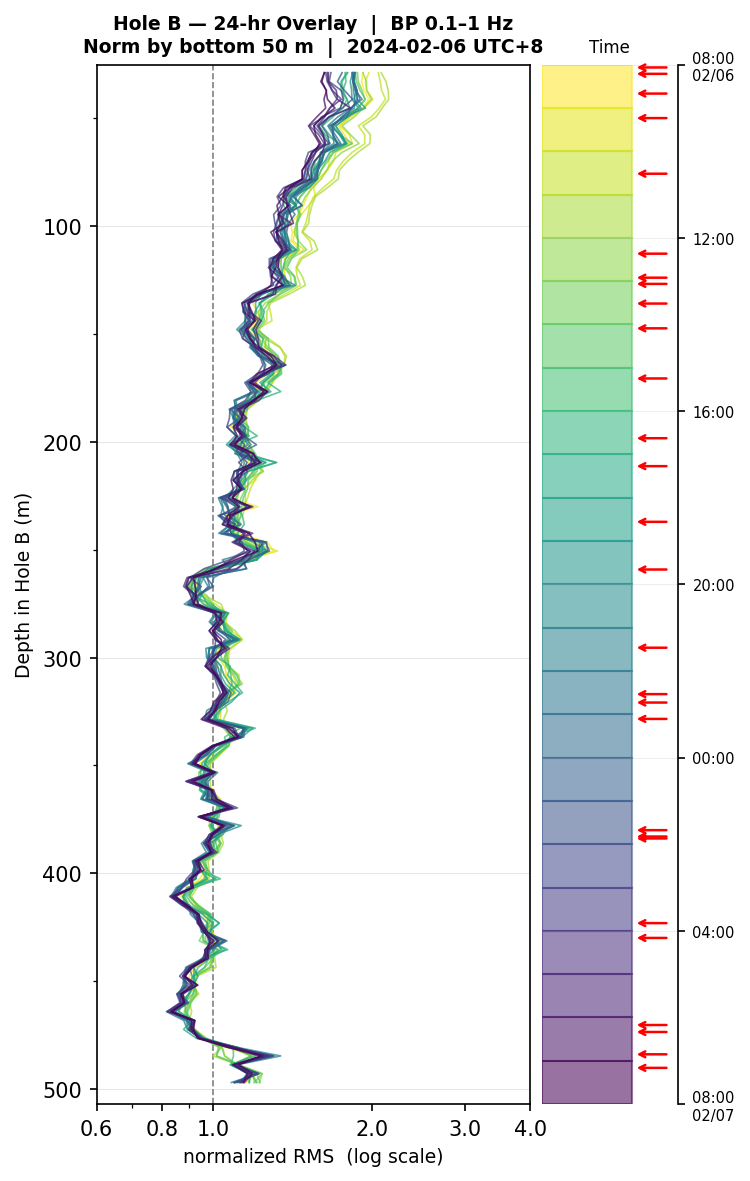 Depth RMS overlay (Hole B)
