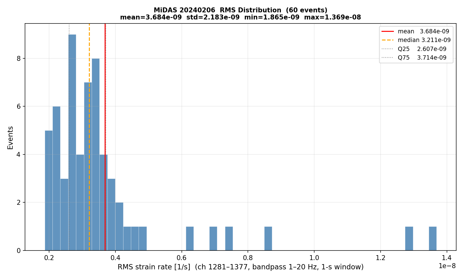 RMS histogram (all events)