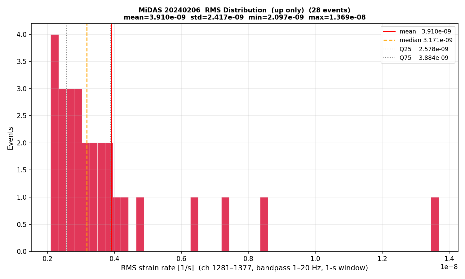 RMS histogram (up events only)