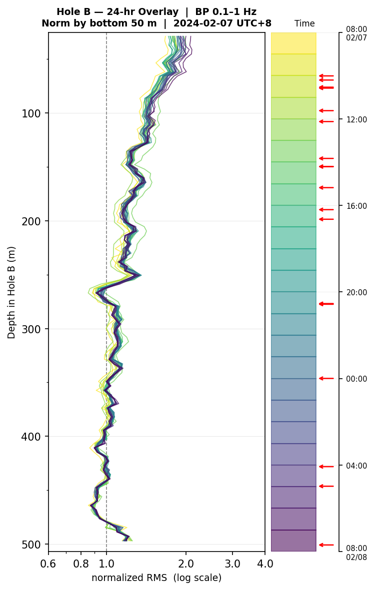Depth RMS overlay (Hole B)