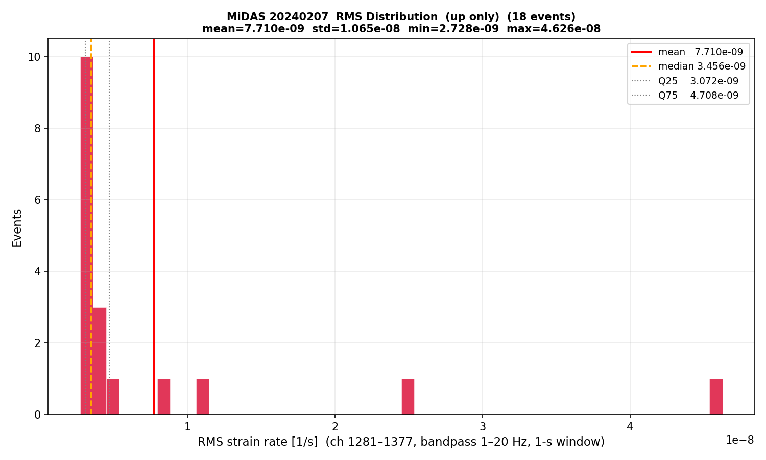 RMS histogram (up events only)