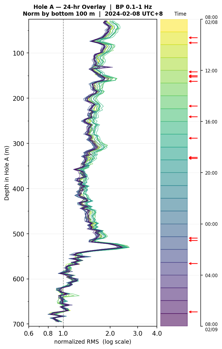 Depth RMS overlay (Hole A)