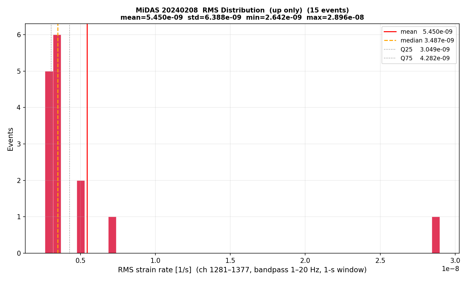 RMS histogram (up events only)