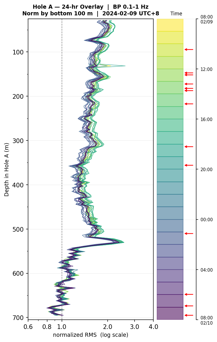 Depth RMS overlay (Hole A)