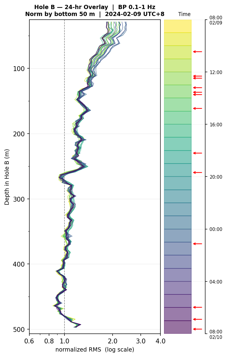 Depth RMS overlay (Hole B)