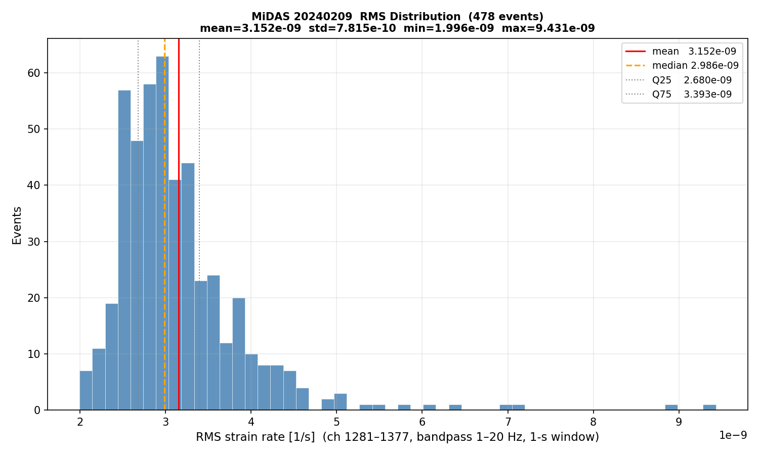 RMS histogram (all events)
