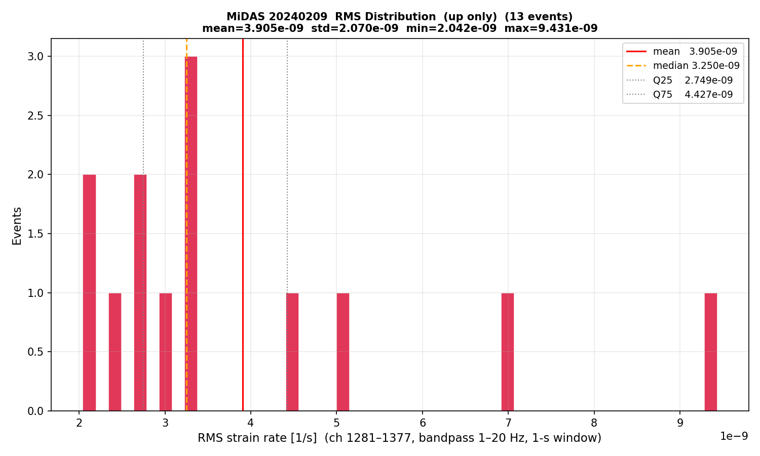 RMS histogram (up events only)