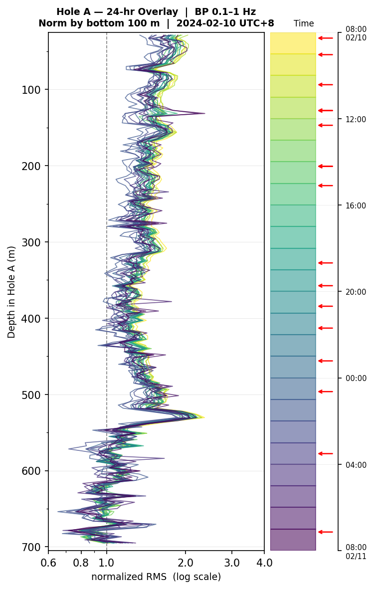 Depth RMS overlay (Hole A)
