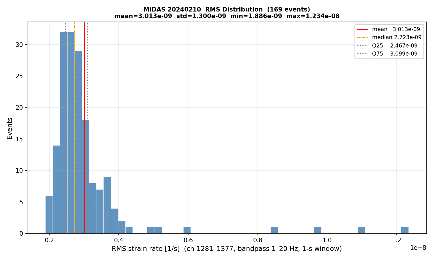 RMS histogram (all events)