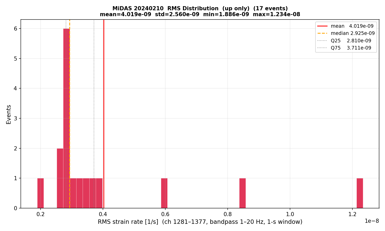 RMS histogram (up events only)