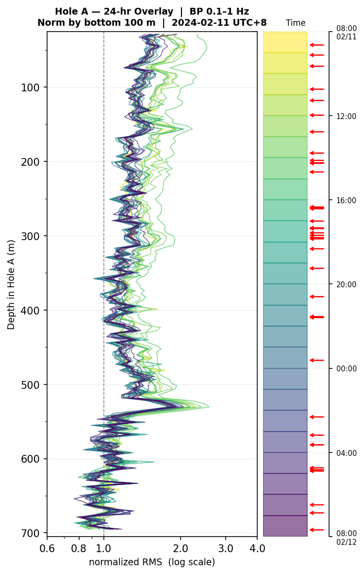 Depth RMS overlay (Hole A)
