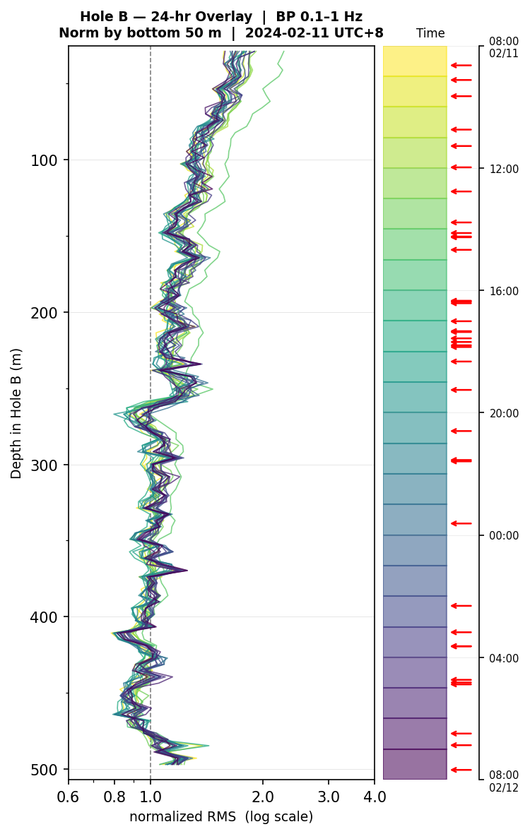 Depth RMS overlay (Hole B)