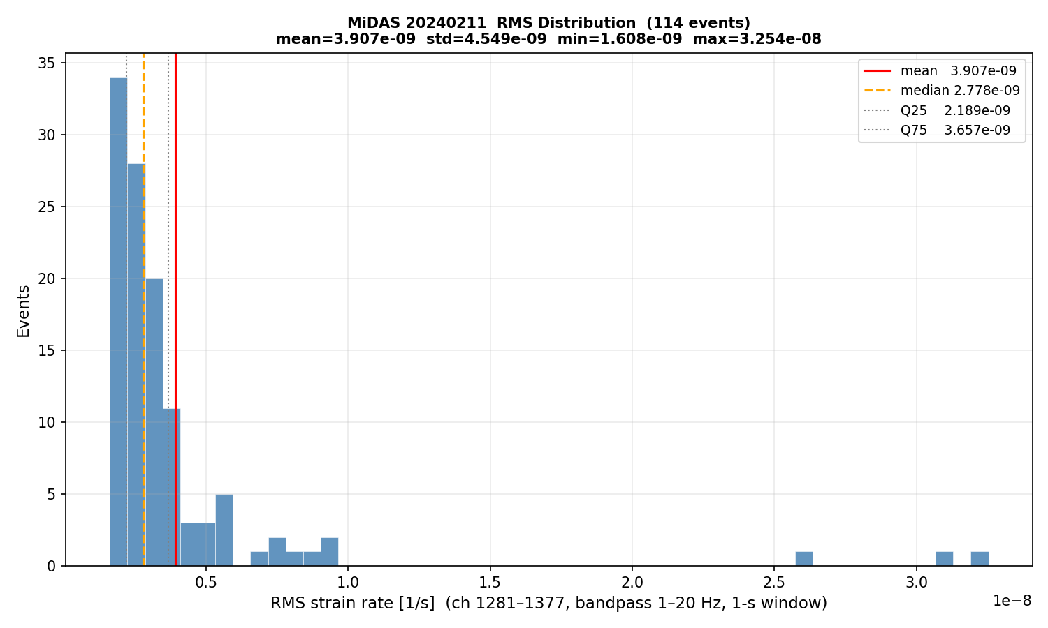 RMS histogram (all events)