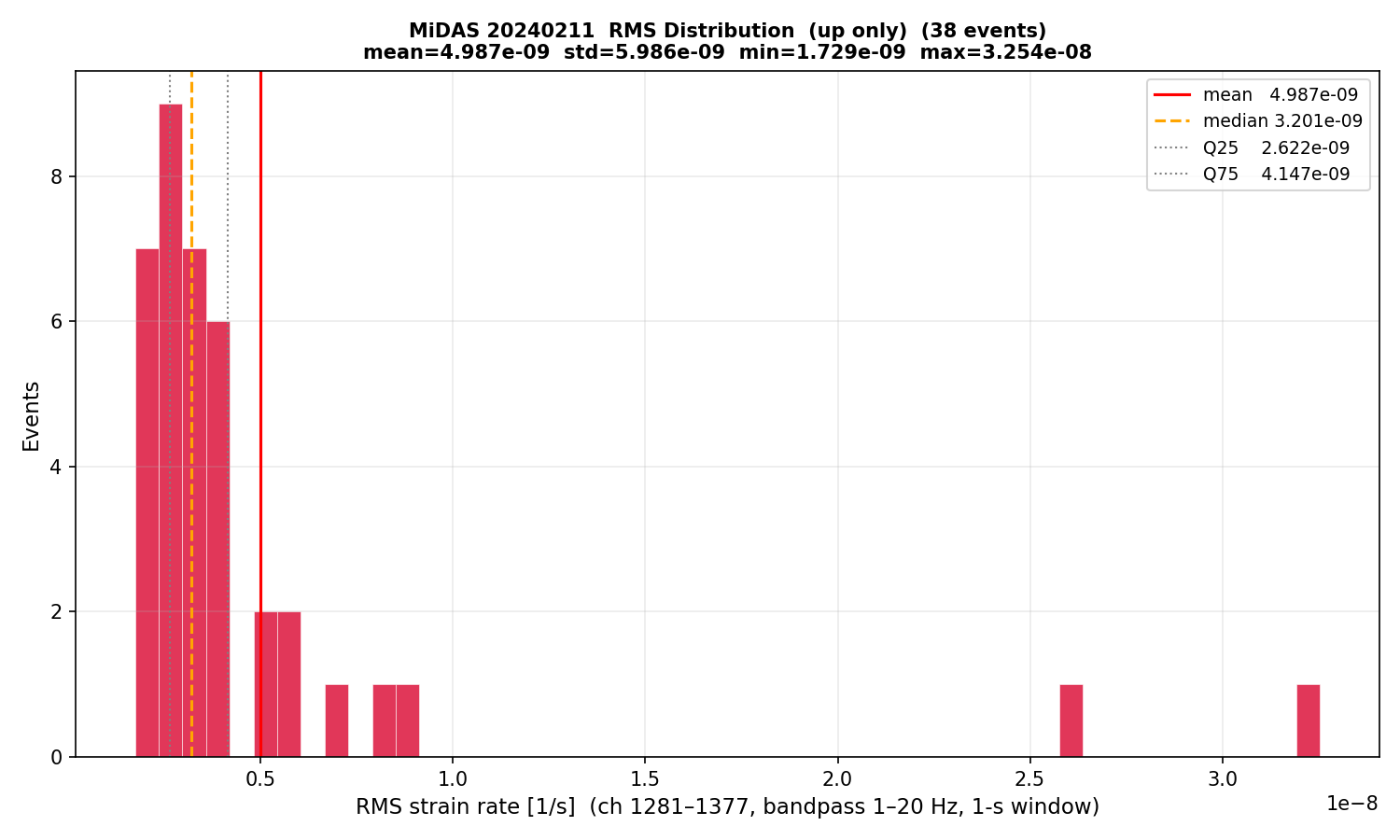 RMS histogram (up events only)