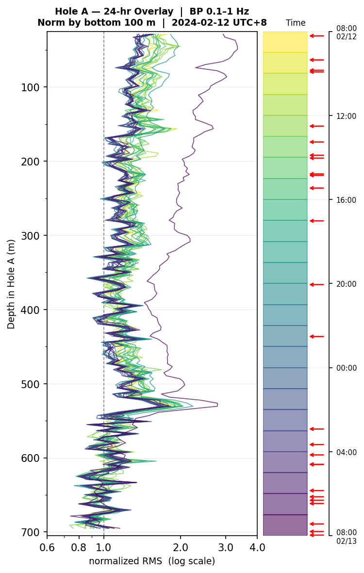 Depth RMS overlay (Hole A)