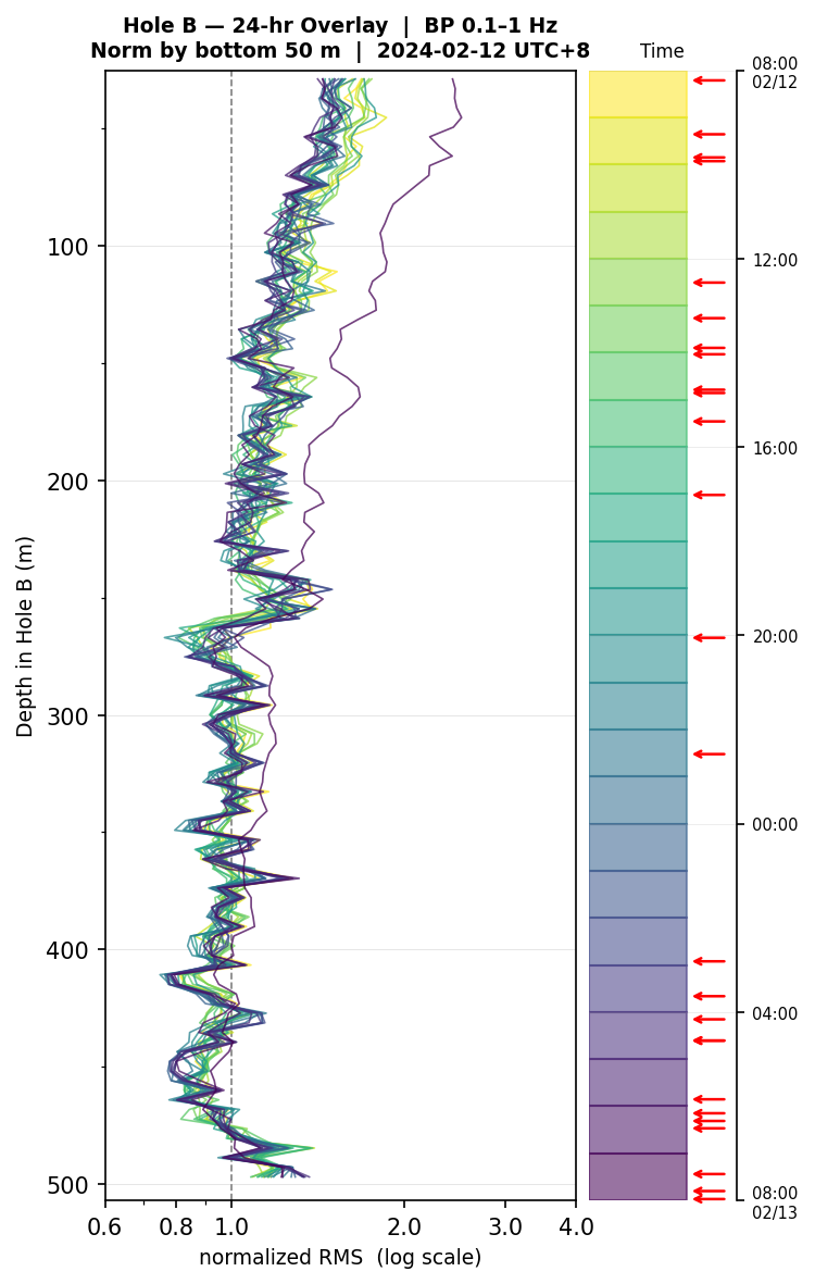 Depth RMS overlay (Hole B)