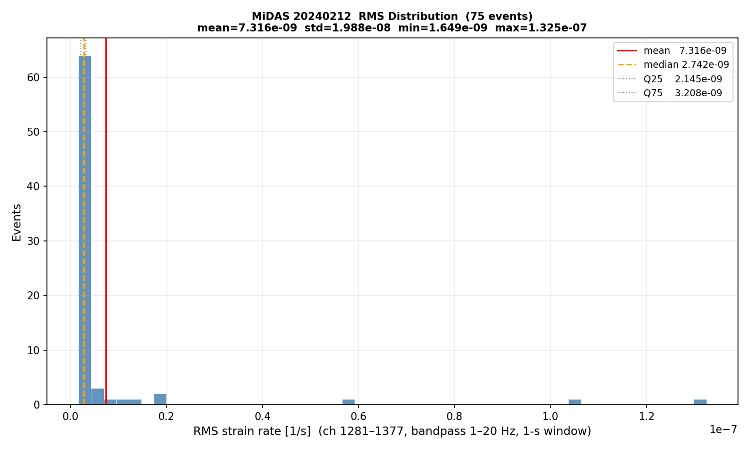 RMS histogram (all events)