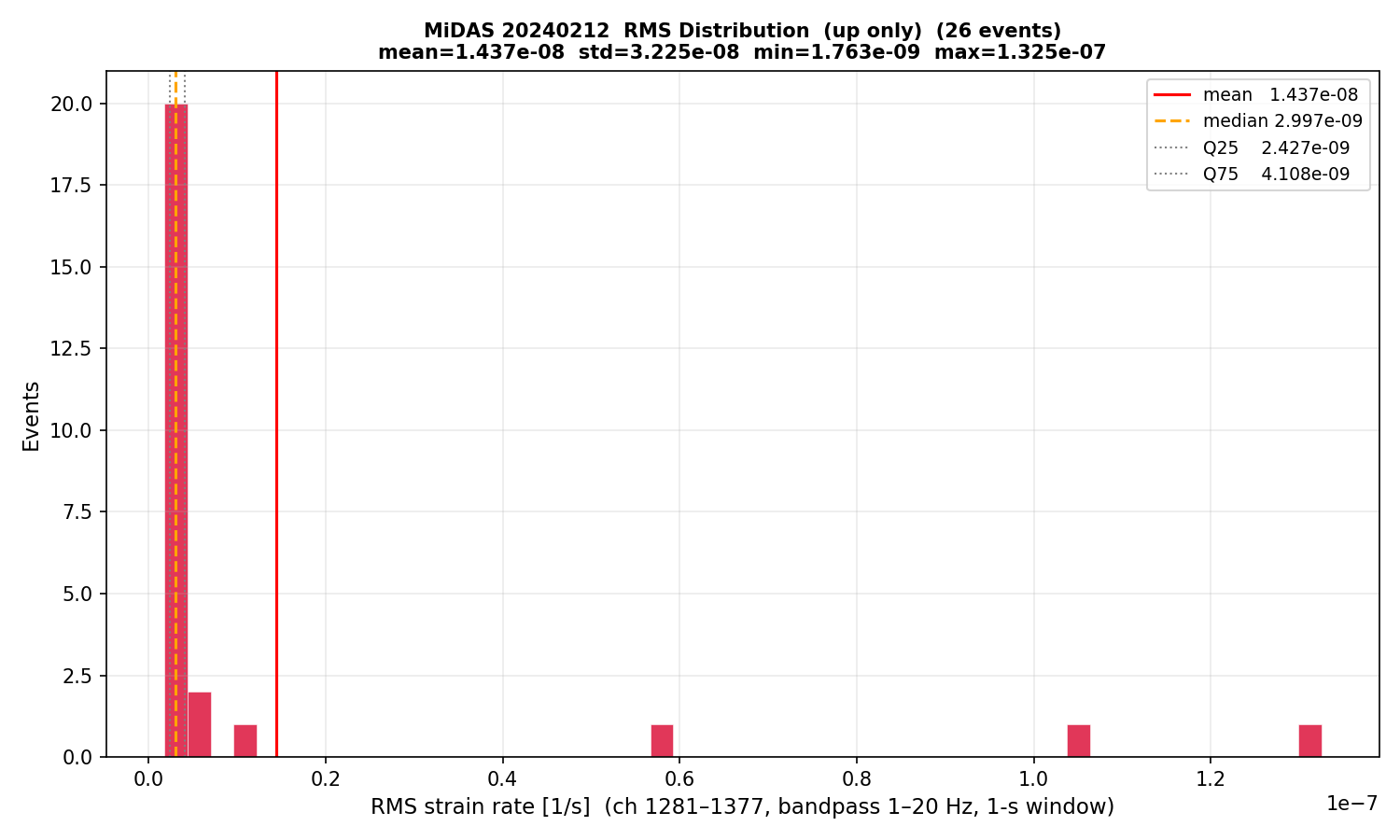 RMS histogram (up events only)